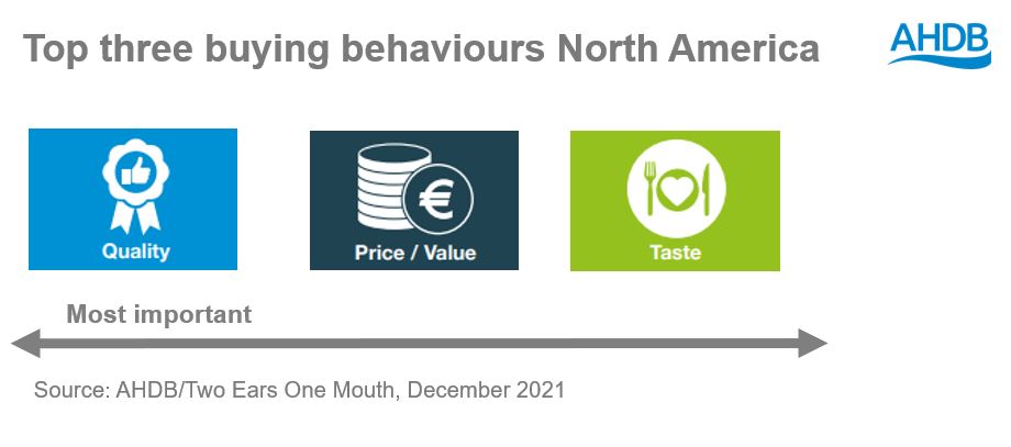 Top three buying behaviours North America Quality, price and taste